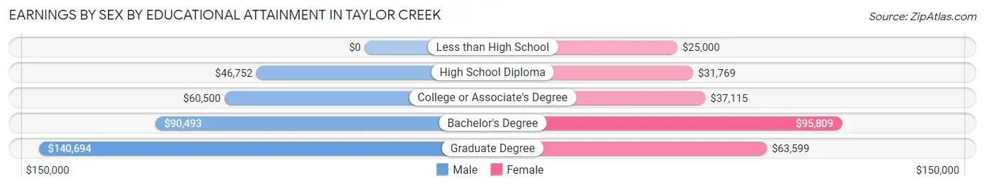 Earnings by Sex by Educational Attainment in Taylor Creek