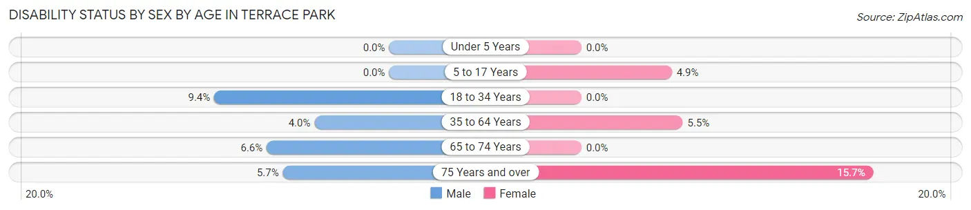 Disability Status by Sex by Age in Terrace Park