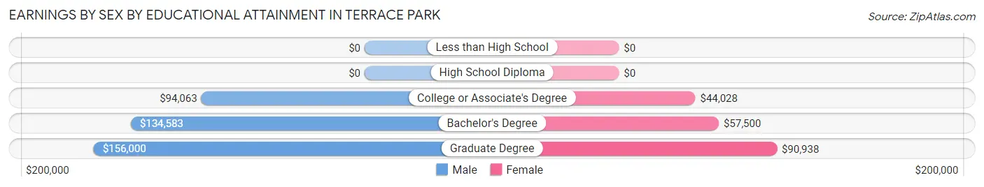 Earnings by Sex by Educational Attainment in Terrace Park