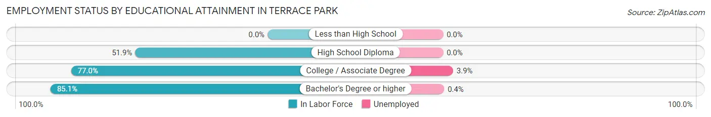 Employment Status by Educational Attainment in Terrace Park