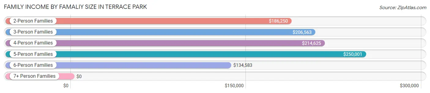 Family Income by Famaliy Size in Terrace Park