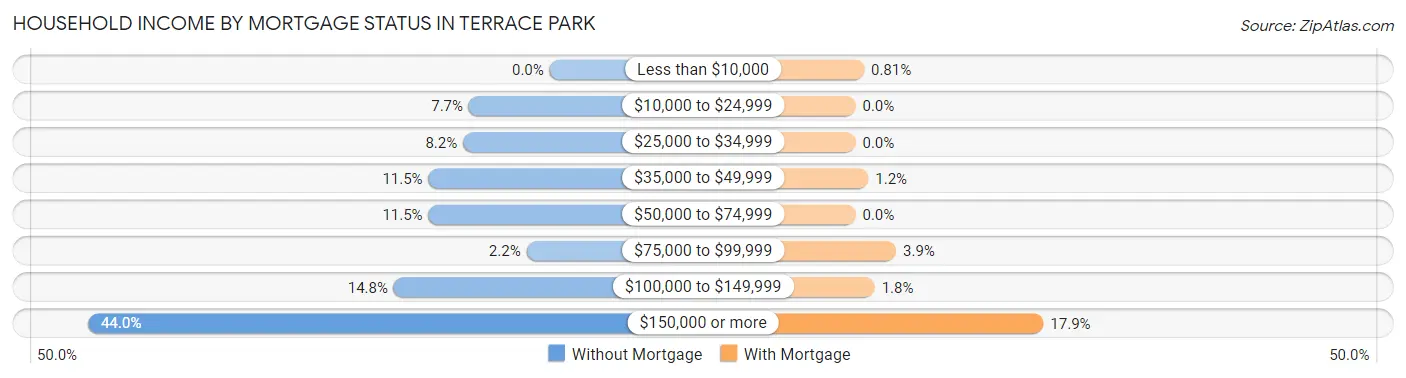 Household Income by Mortgage Status in Terrace Park