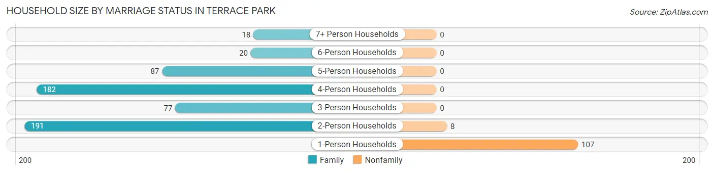 Household Size by Marriage Status in Terrace Park