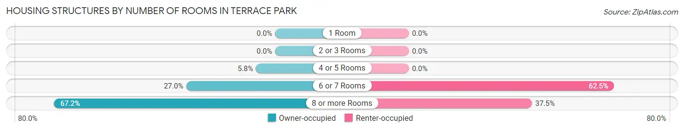 Housing Structures by Number of Rooms in Terrace Park