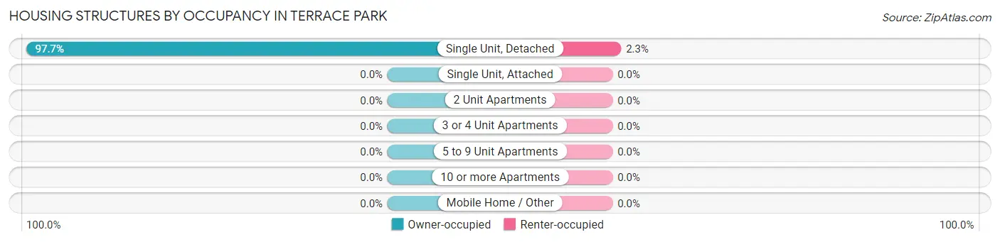 Housing Structures by Occupancy in Terrace Park