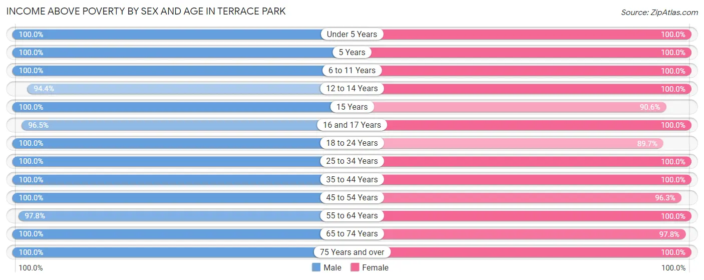 Income Above Poverty by Sex and Age in Terrace Park