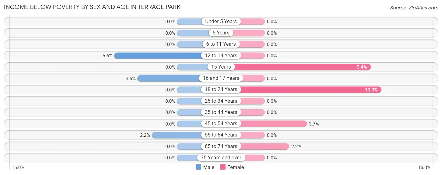 Income Below Poverty by Sex and Age in Terrace Park