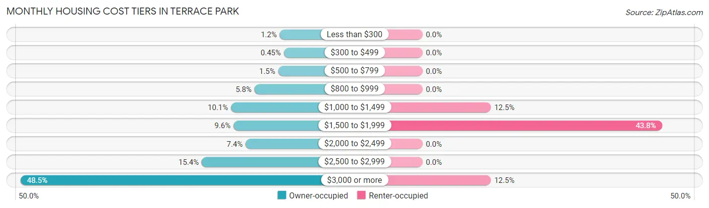 Monthly Housing Cost Tiers in Terrace Park