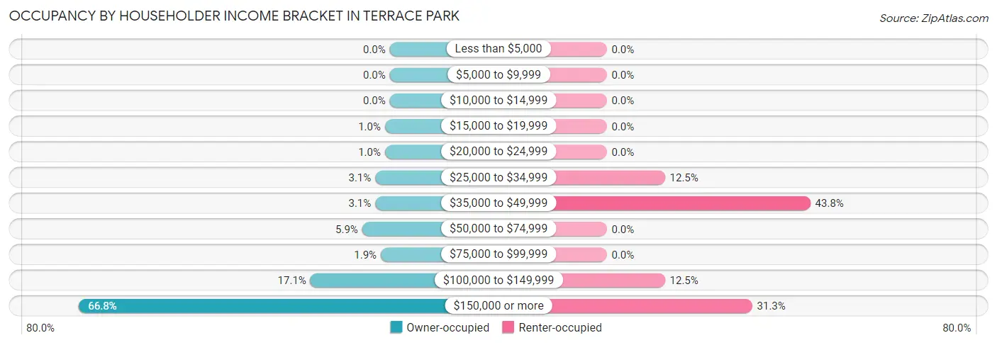 Occupancy by Householder Income Bracket in Terrace Park