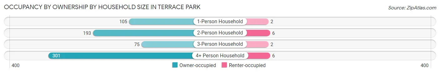 Occupancy by Ownership by Household Size in Terrace Park