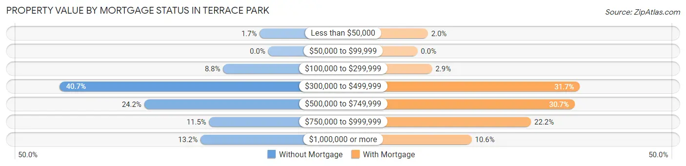 Property Value by Mortgage Status in Terrace Park