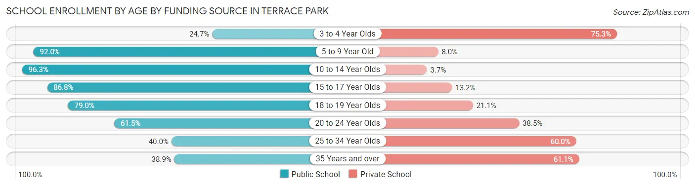 School Enrollment by Age by Funding Source in Terrace Park