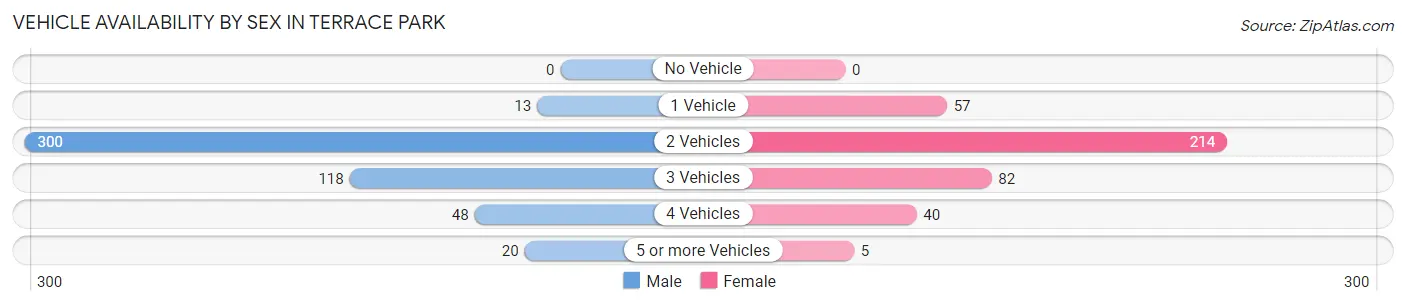Vehicle Availability by Sex in Terrace Park