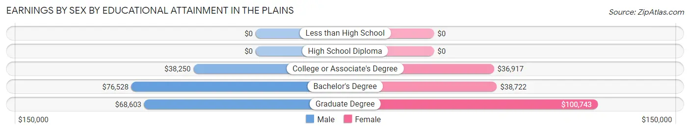 Earnings by Sex by Educational Attainment in The Plains