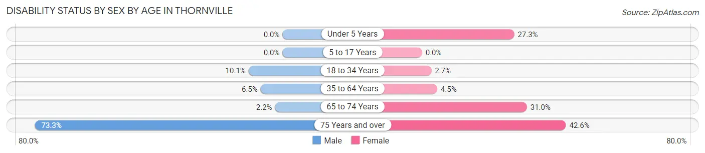 Disability Status by Sex by Age in Thornville