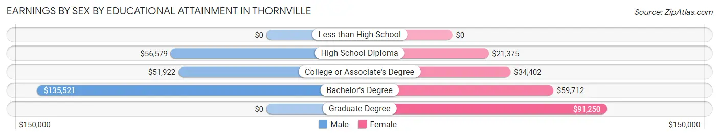 Earnings by Sex by Educational Attainment in Thornville