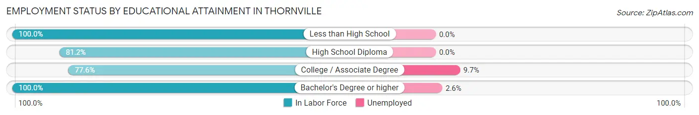 Employment Status by Educational Attainment in Thornville