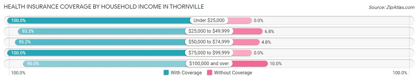 Health Insurance Coverage by Household Income in Thornville