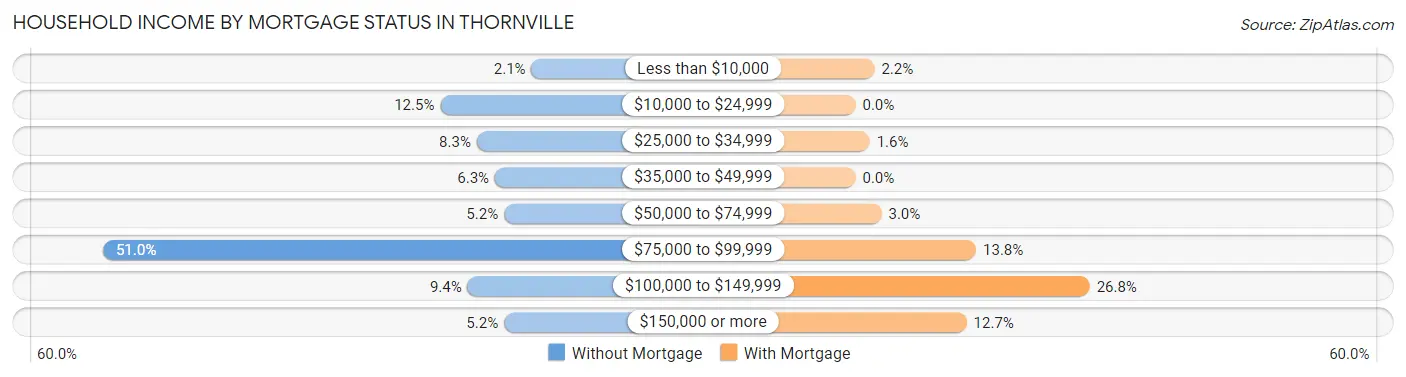 Household Income by Mortgage Status in Thornville