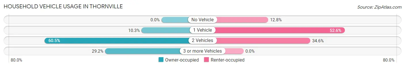 Household Vehicle Usage in Thornville