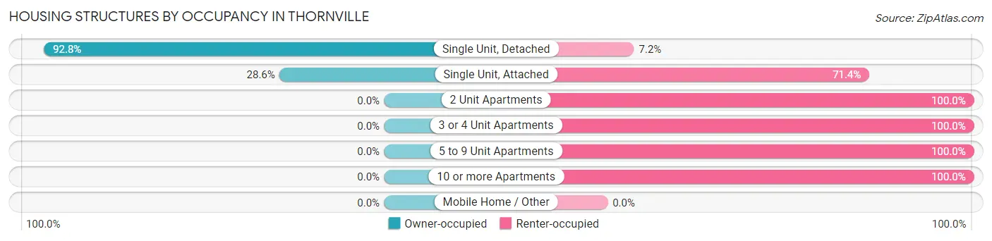 Housing Structures by Occupancy in Thornville