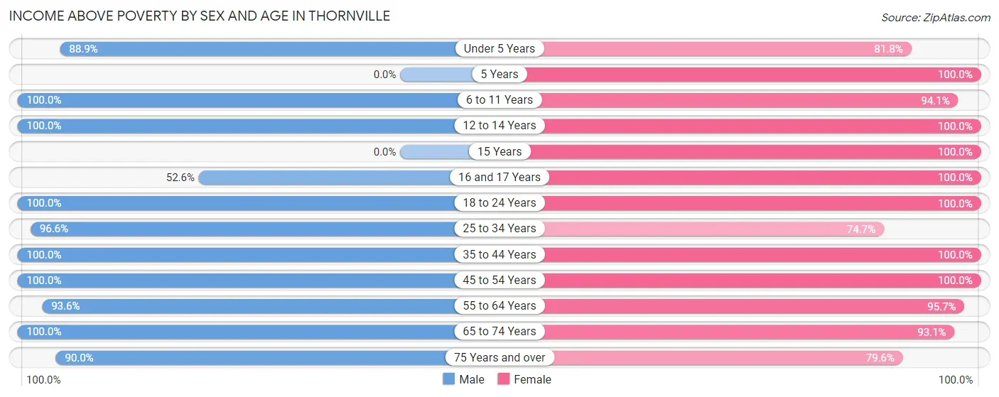 Income Above Poverty by Sex and Age in Thornville