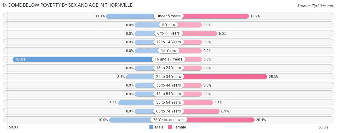Income Below Poverty by Sex and Age in Thornville