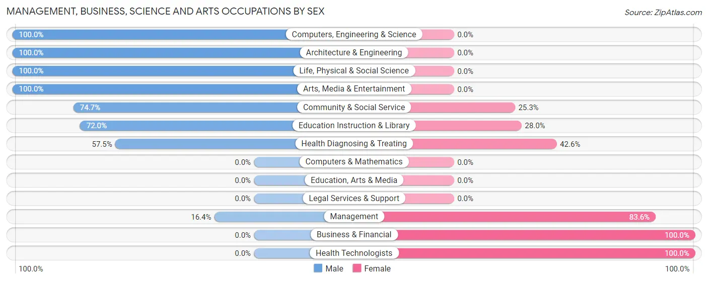 Management, Business, Science and Arts Occupations by Sex in Thornville