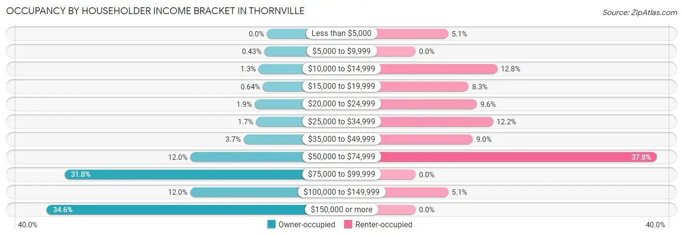 Occupancy by Householder Income Bracket in Thornville