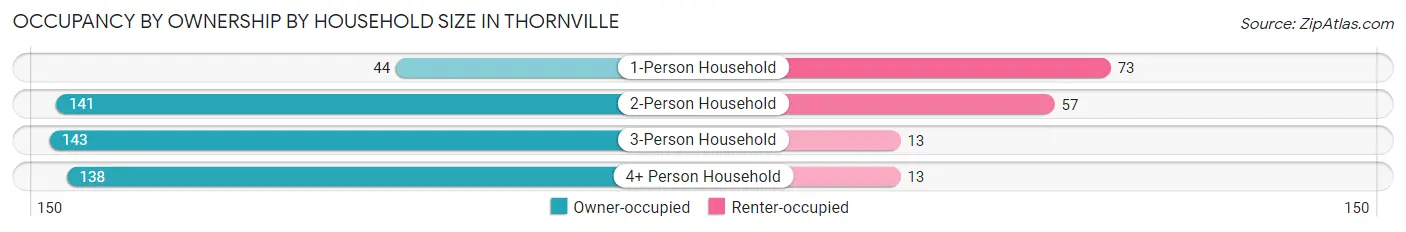Occupancy by Ownership by Household Size in Thornville