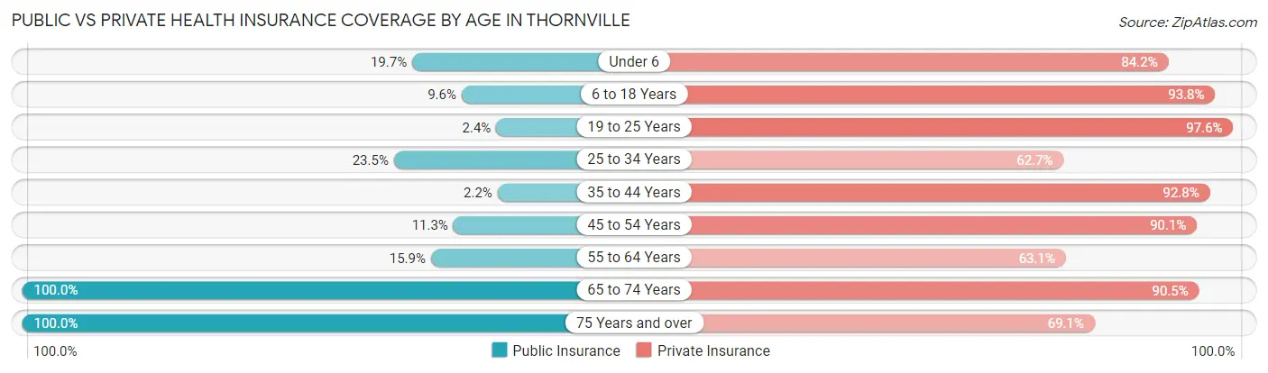 Public vs Private Health Insurance Coverage by Age in Thornville