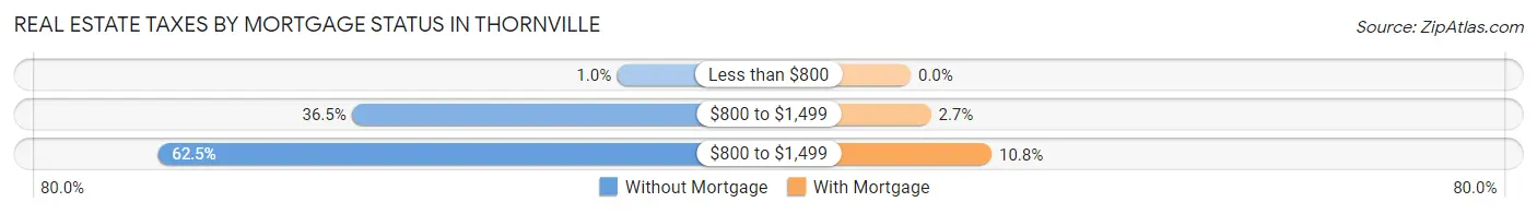 Real Estate Taxes by Mortgage Status in Thornville