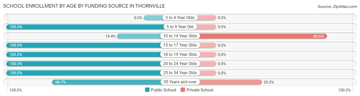 School Enrollment by Age by Funding Source in Thornville