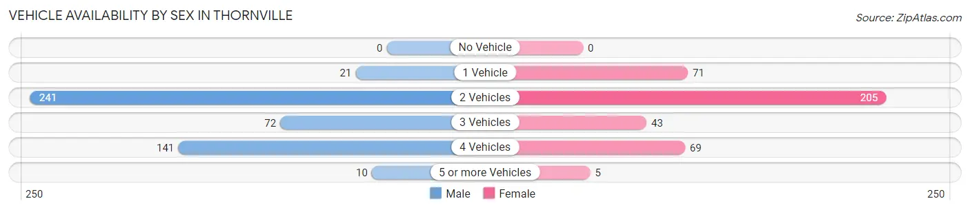 Vehicle Availability by Sex in Thornville