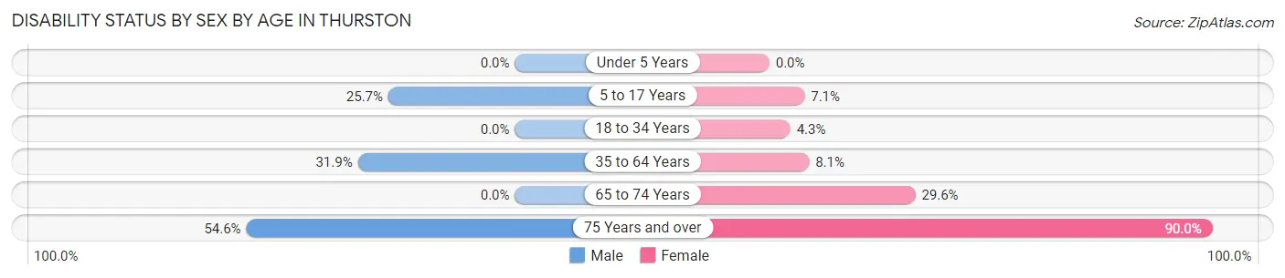 Disability Status by Sex by Age in Thurston