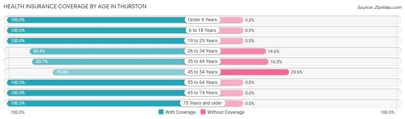 Health Insurance Coverage by Age in Thurston
