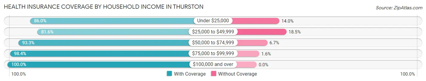 Health Insurance Coverage by Household Income in Thurston