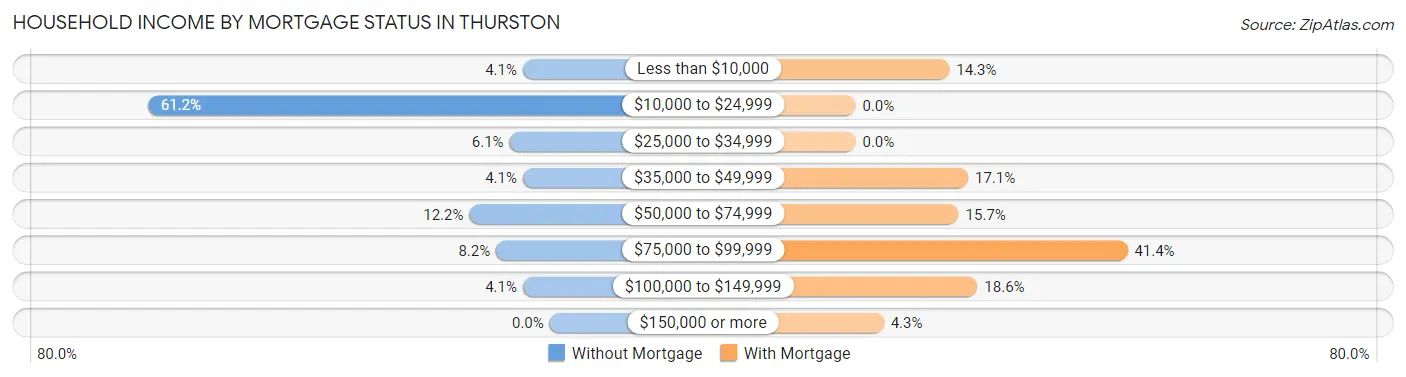 Household Income by Mortgage Status in Thurston