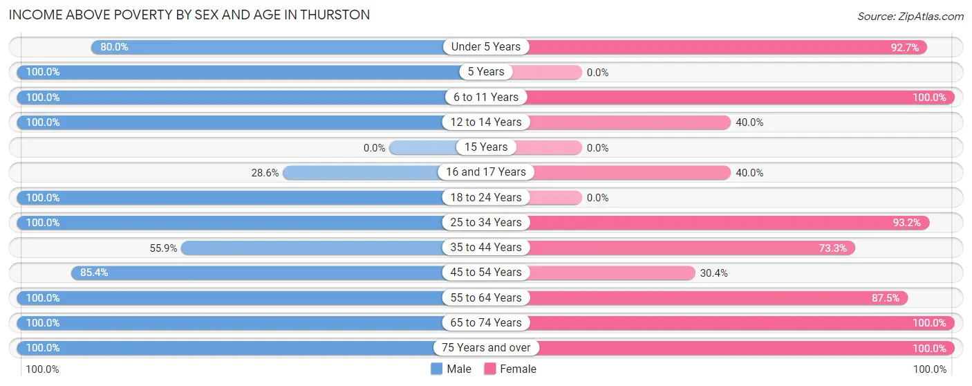 Income Above Poverty by Sex and Age in Thurston