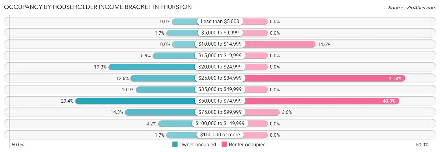 Occupancy by Householder Income Bracket in Thurston