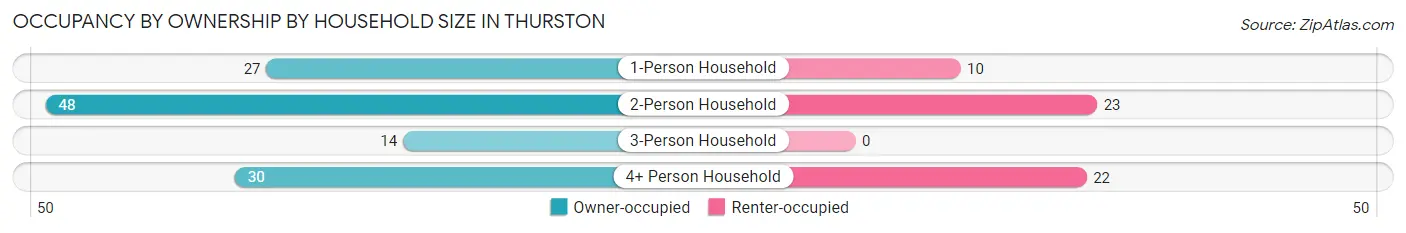 Occupancy by Ownership by Household Size in Thurston