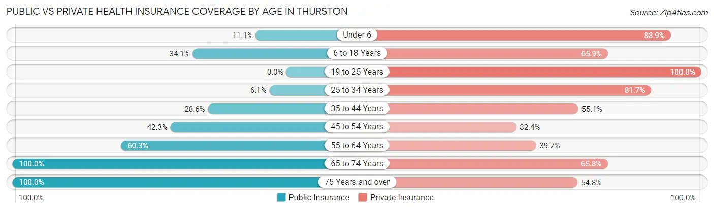 Public vs Private Health Insurance Coverage by Age in Thurston