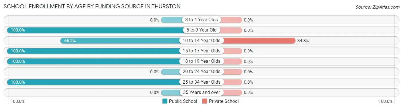 School Enrollment by Age by Funding Source in Thurston