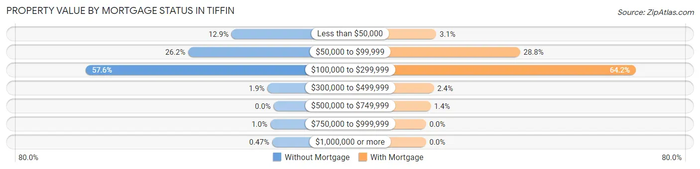 Property Value by Mortgage Status in Tiffin