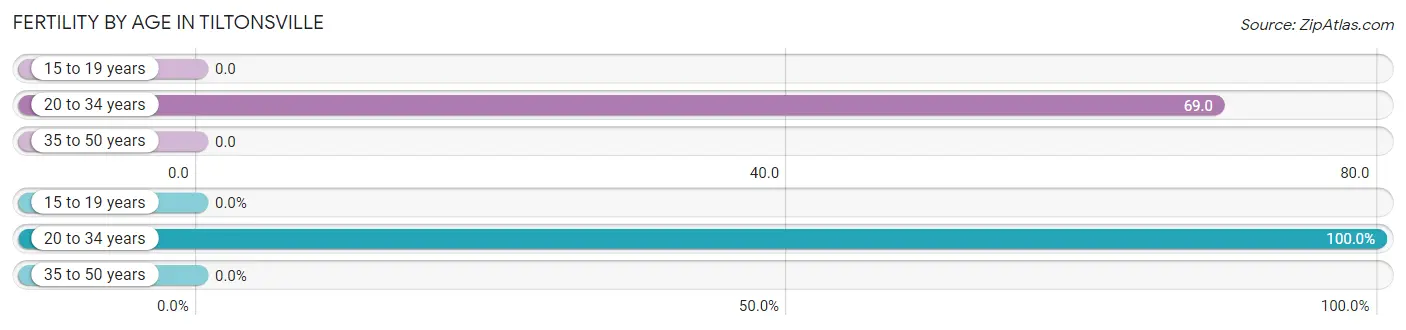 Female Fertility by Age in Tiltonsville