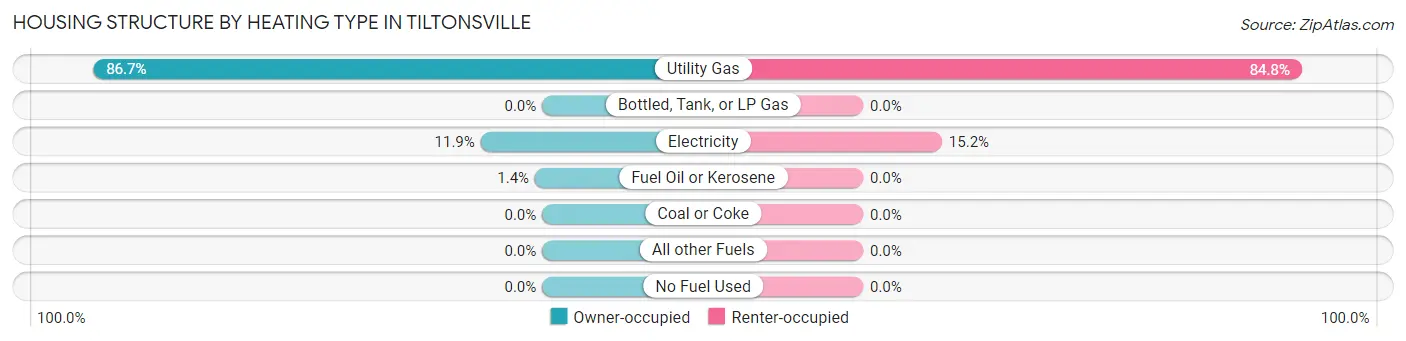 Housing Structure by Heating Type in Tiltonsville