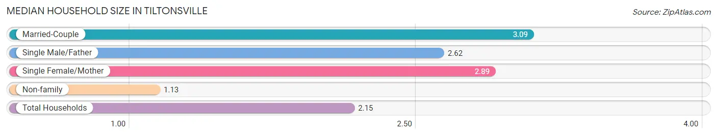 Median Household Size in Tiltonsville