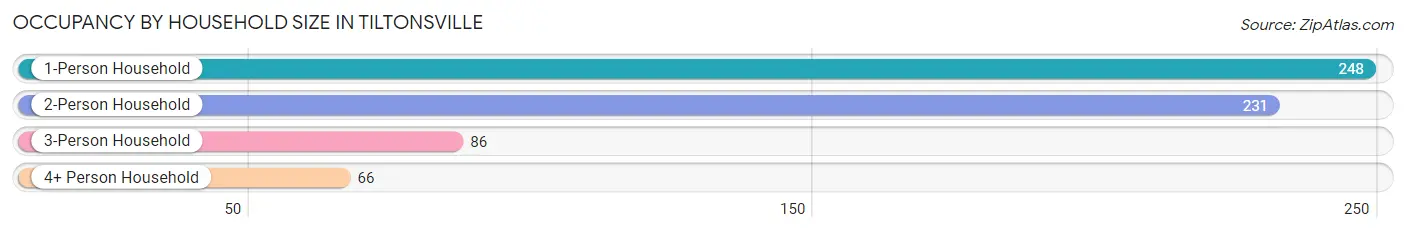 Occupancy by Household Size in Tiltonsville