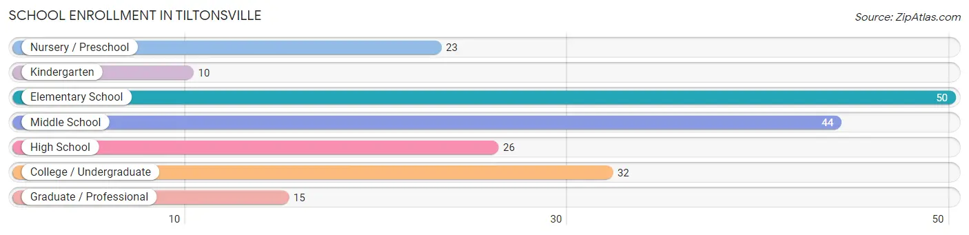 School Enrollment in Tiltonsville