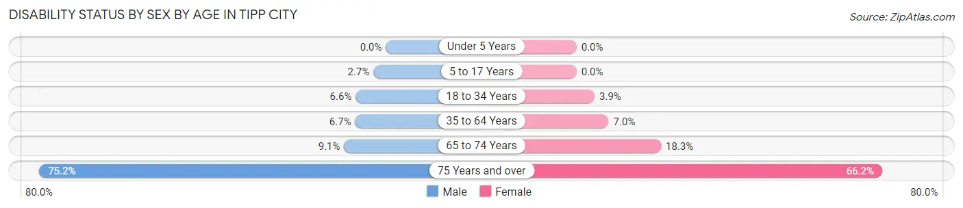 Disability Status by Sex by Age in Tipp City